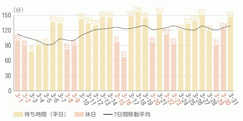 混雑待ち時間グラフ