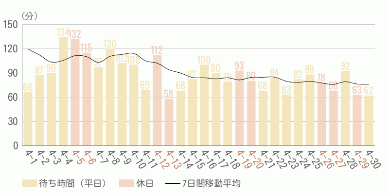 混雑待ち時間グラフ